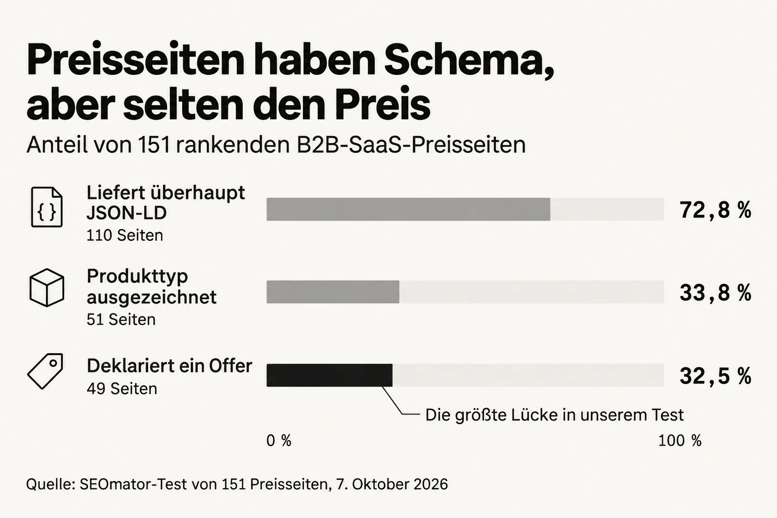 Von 151 rankenden B2B-SaaS-Preisseiten liefern 72,8 % JSON-LD und 33,8 % zeichnen einen Produkttyp aus, aber nur 32,5 % deklarieren ein Offer