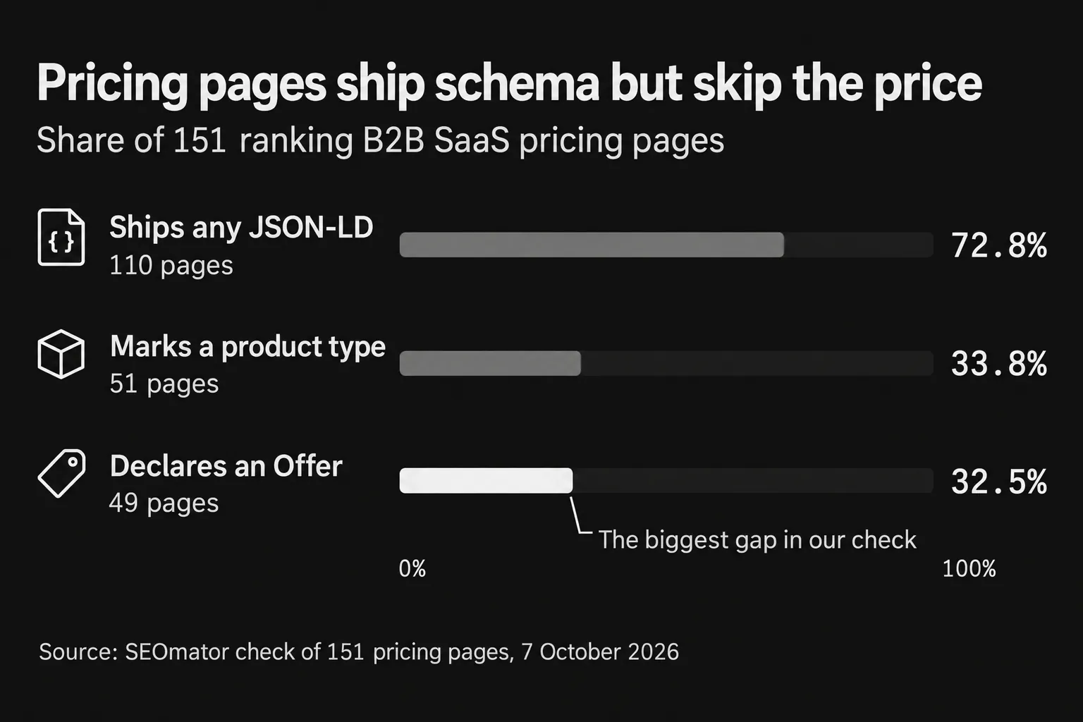 Of 151 ranking B2B SaaS pricing pages, 72.8% ship JSON-LD and 33.8% mark a product type, but only 32.5% declare an Offer