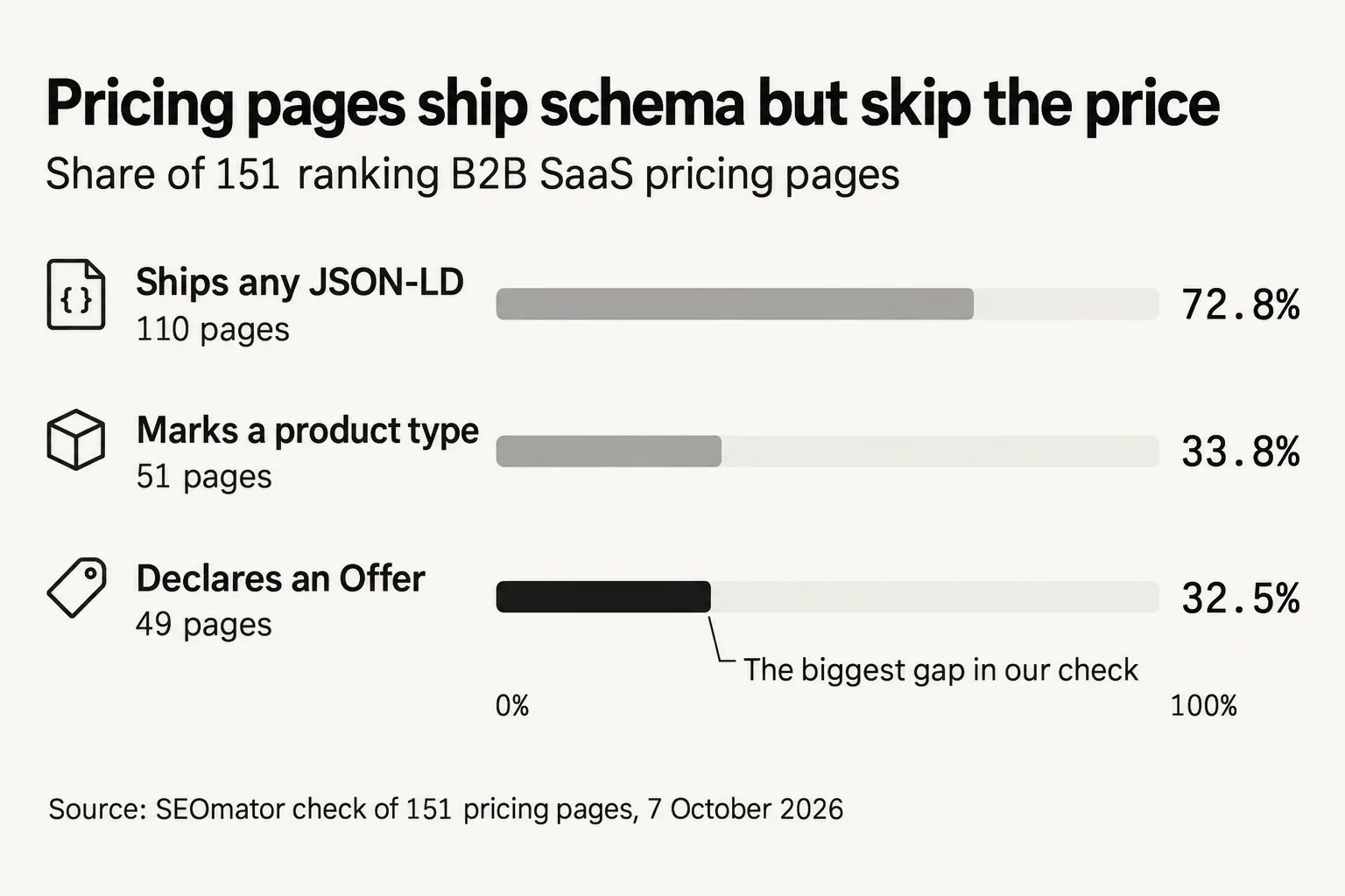 Of 151 ranking B2B SaaS pricing pages, 72.8% ship JSON-LD and 33.8% mark a product type, but only 32.5% declare an Offer