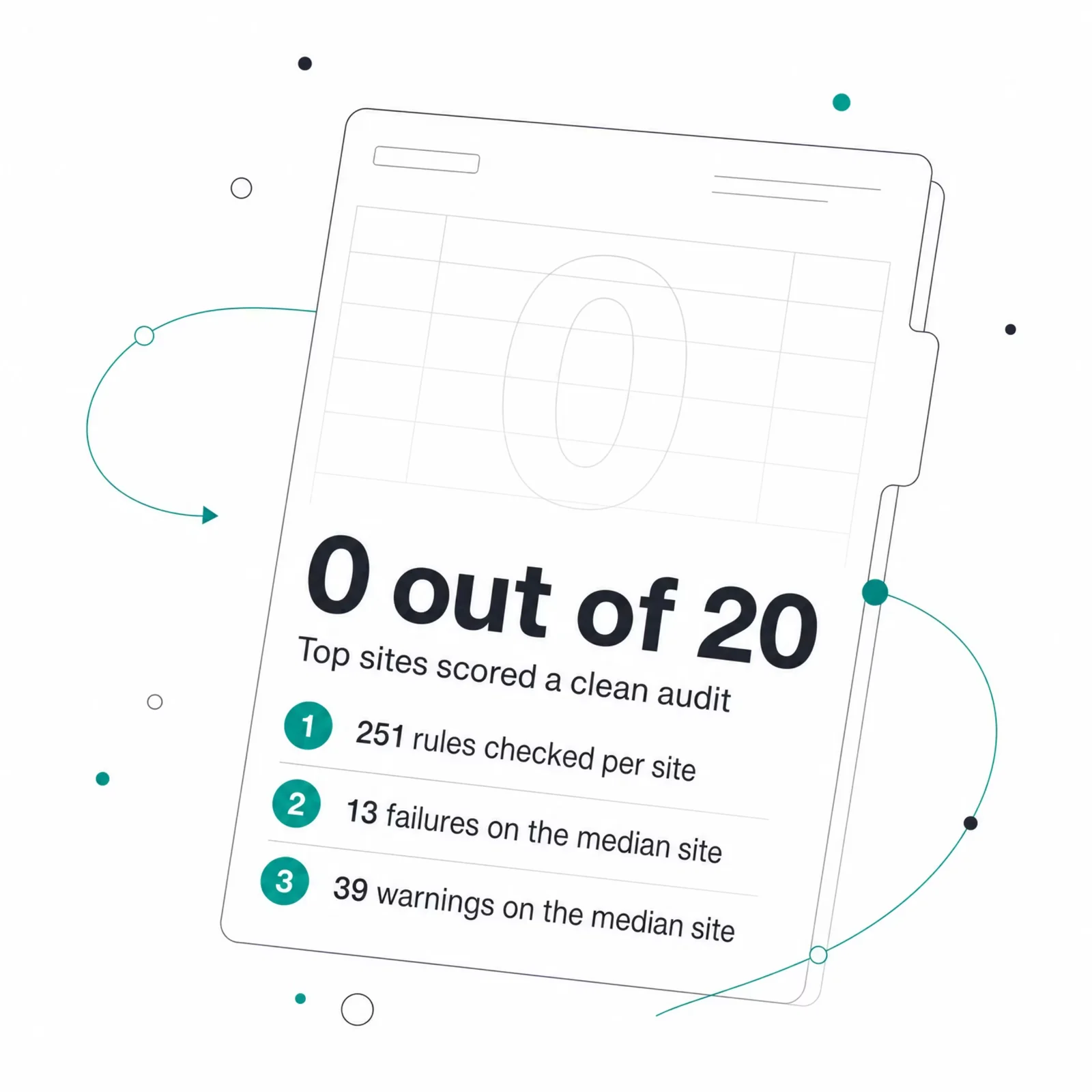 SEO-Audit-Ergebnis: keine von 20 Top-Websites bestand alle 251 Regeln fehlerfrei