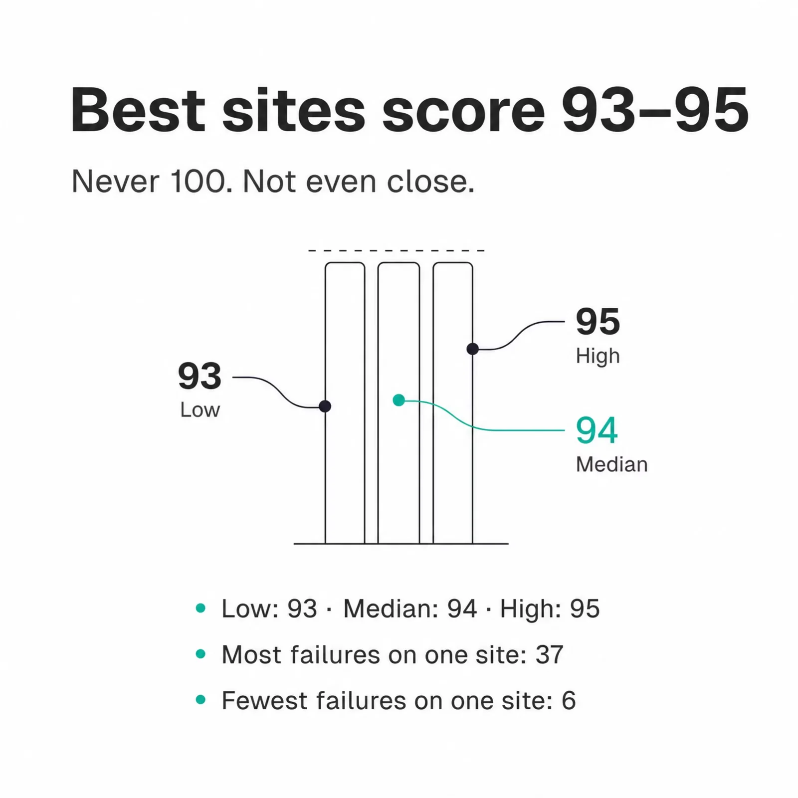 Punktespanne im SEO-Audit von 20 Websites: niedrigster 93, Median 94, höchster 95