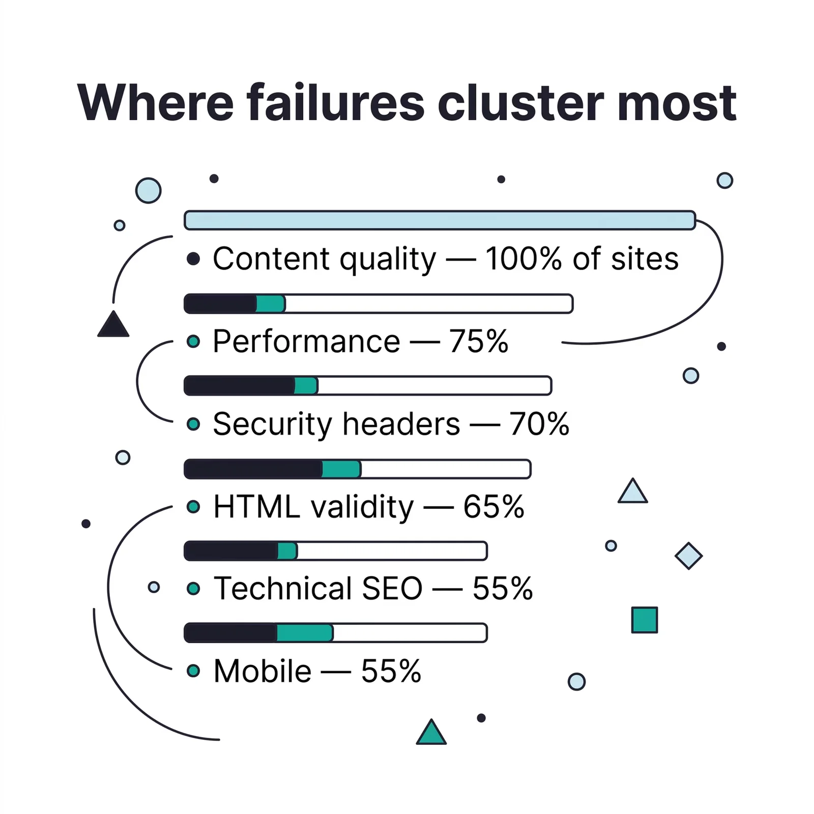 Wo SEO-Fehler sich häufen: Content-Qualität 100%, Performance 75%, Security 70%