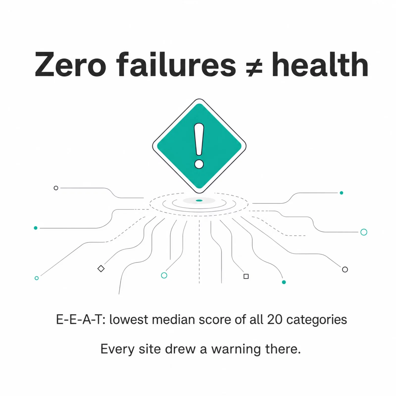 E-E-A-T erreichte den niedrigsten Medianwert aller 20 SEO-Audit-Kategorien