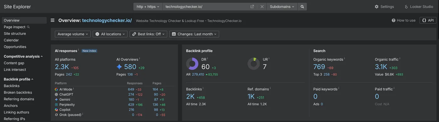 Ahrefs Site Explorer overview for technologychecker.io: Domain Rating 60, 769 organic keywords with 258 in the top three, 1K referring domains, and 580 AI Overview responses