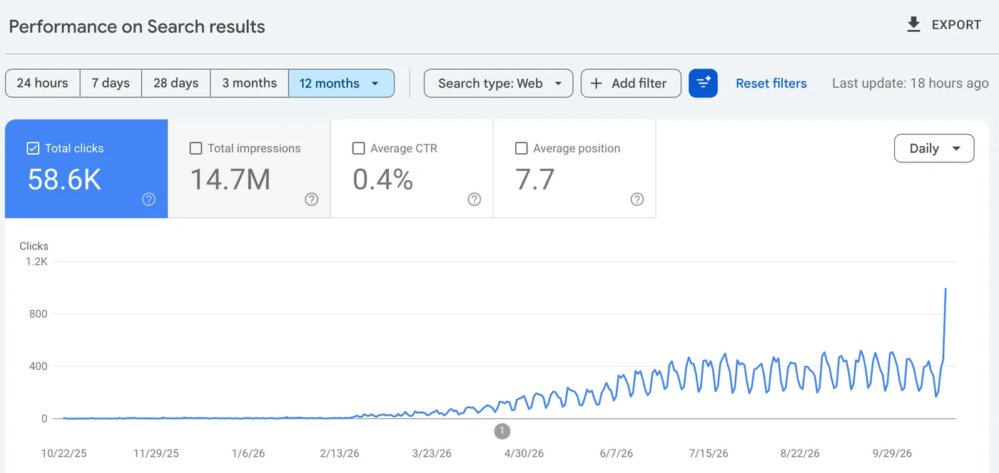 Leistungsbericht der Google Search Console für technologychecker.io über 12 Monate: 58,6K Klicks, 14,7M Impressionen, 0,4% durchschnittliche Klickrate und eine durchschnittliche Position von 7,7. Die täglichen Klicks liegen bis Februar 2026 nahe null, steigen ab März und liegen ab Juli an Werktagen bei etwa 400, mit einer eintägigen Spitze am 21. Oktober.