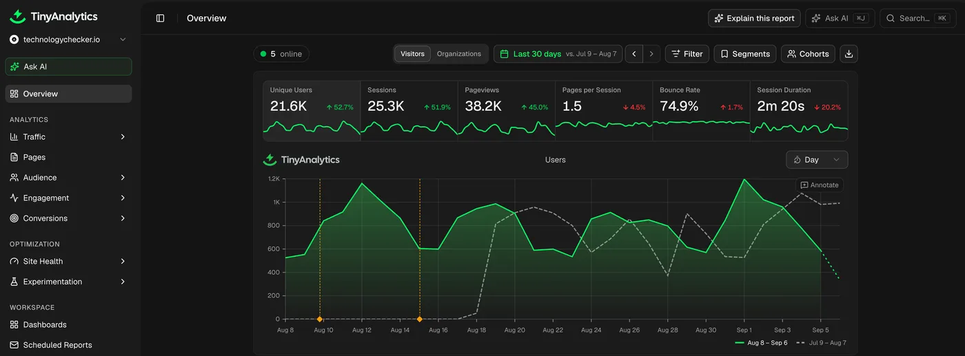 TinyAnalytics overview for technologychecker.io showing 21.6K unique users, 25.3K sessions and 38.2K pageviews across a 30-day window