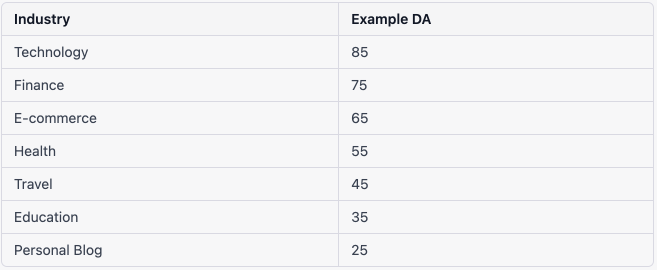 Example Domain Authority scores by industry