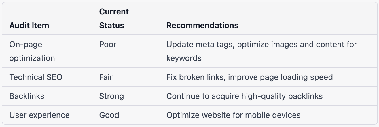 Beispiel für ein SEO-Audit