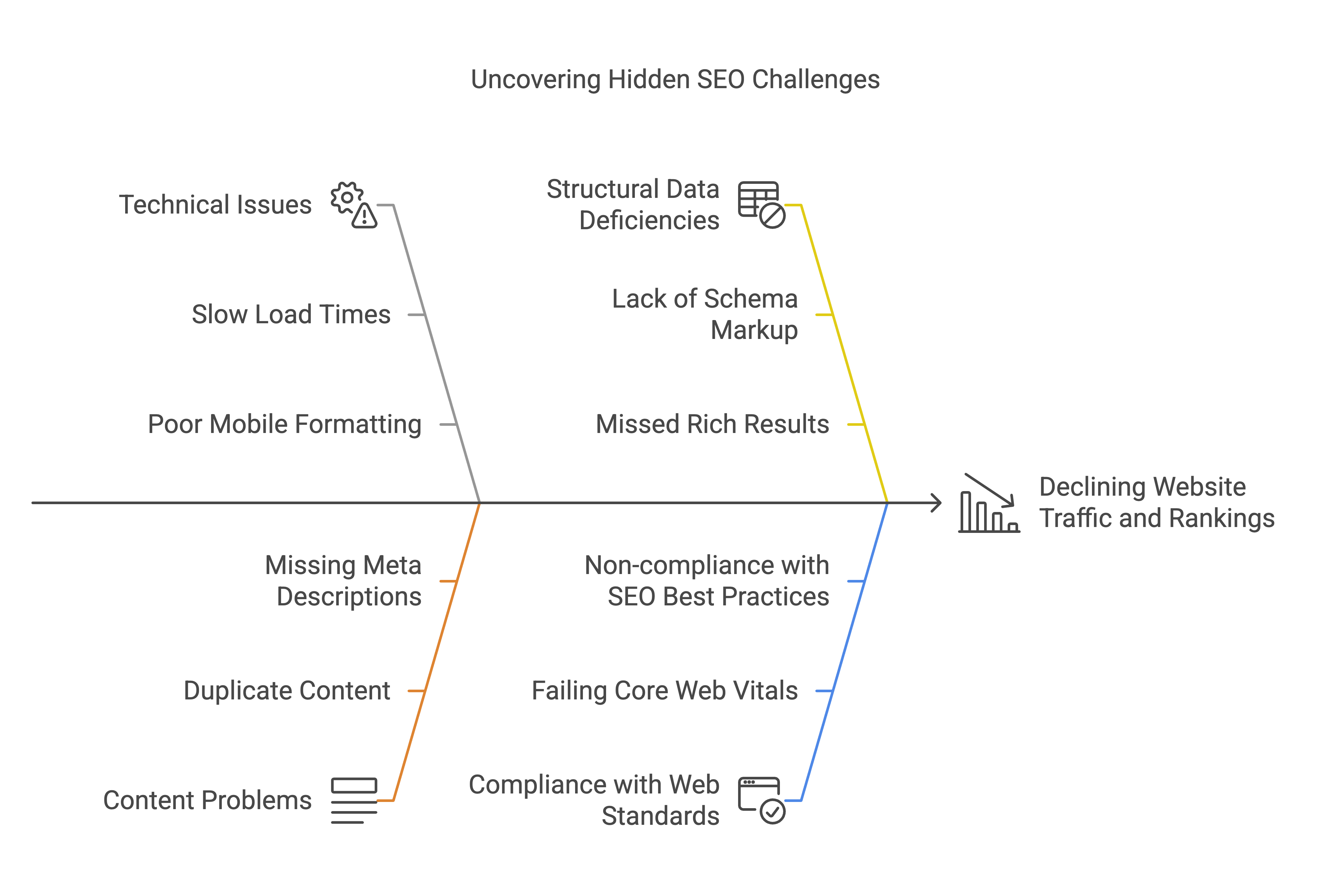 Flussdiagramm, das versteckte SEO-Herausforderungen veranschaulicht – darunter technische Probleme und Content-Probleme –, die zu rückläufigem Website-Traffic und sinkenden Rankings führen.