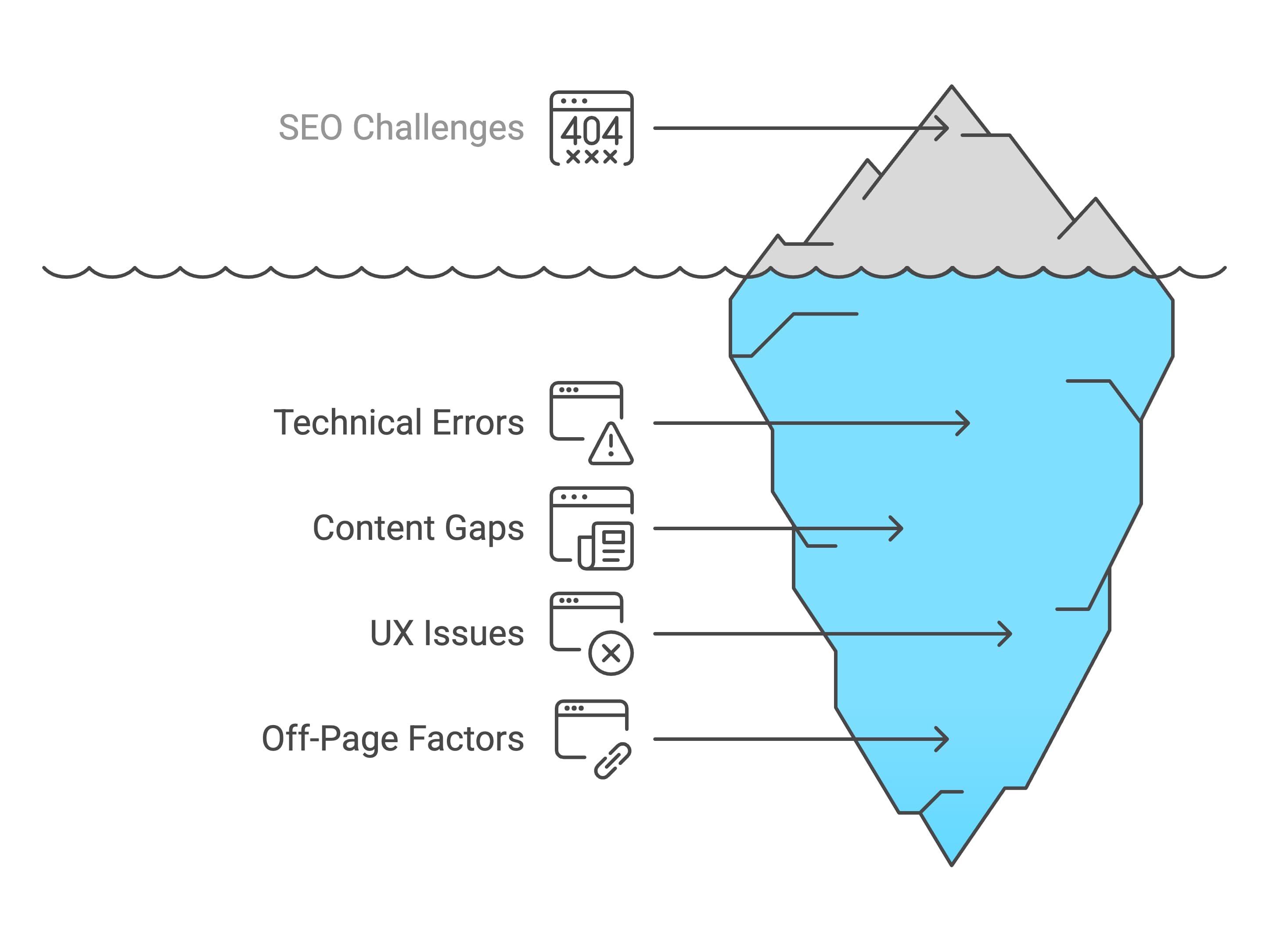 Illustration eines Eisbergs, der SEO-Herausforderungen darstellt – sichtbare Probleme wie technische Fehler und Content-Lücken sind unterhalb der Oberfläche detailliert dargestellt.