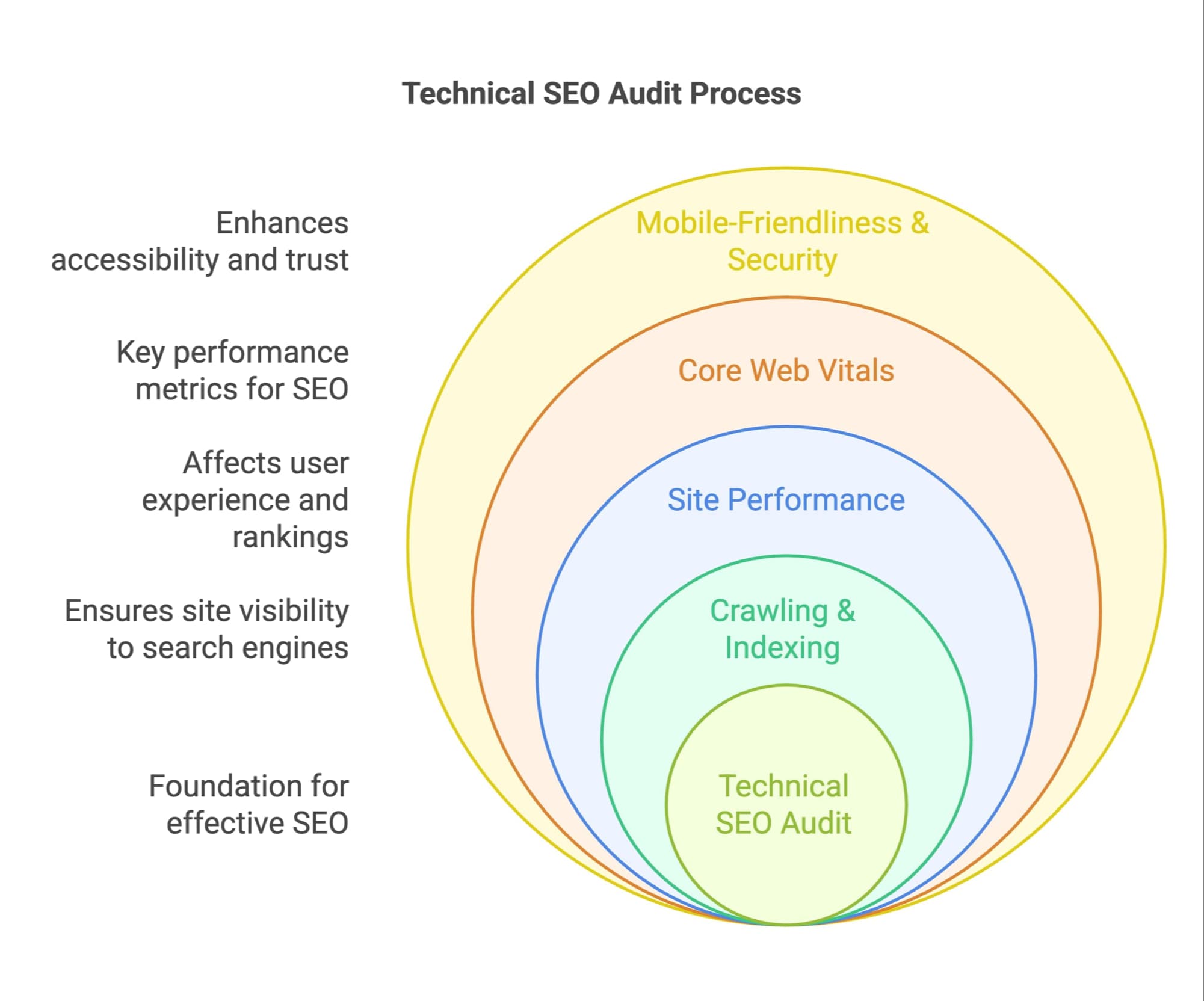 Venn-Diagramm, das den Prozess des technischen SEO-Audits veranschaulicht und Schlüsselaspekte wie Mobilfreundlichkeit, Website-Performance und Sichtbarkeit hervorhebt.