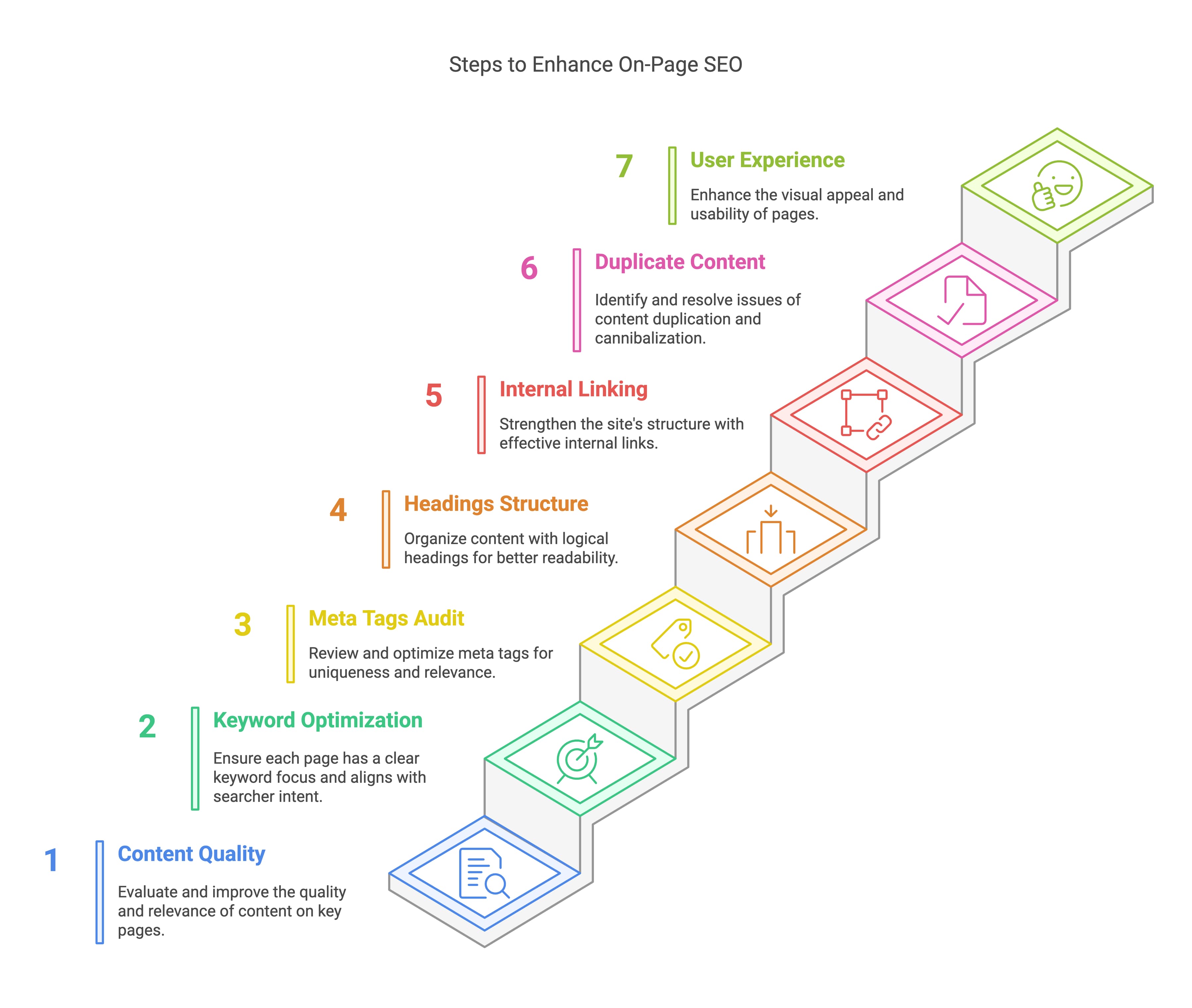 Infografik, die sieben Schritte zur Verbesserung des On-Page-SEO darstellt – von der Content-Qualität bis zur Verbesserung der Nutzererfahrung.