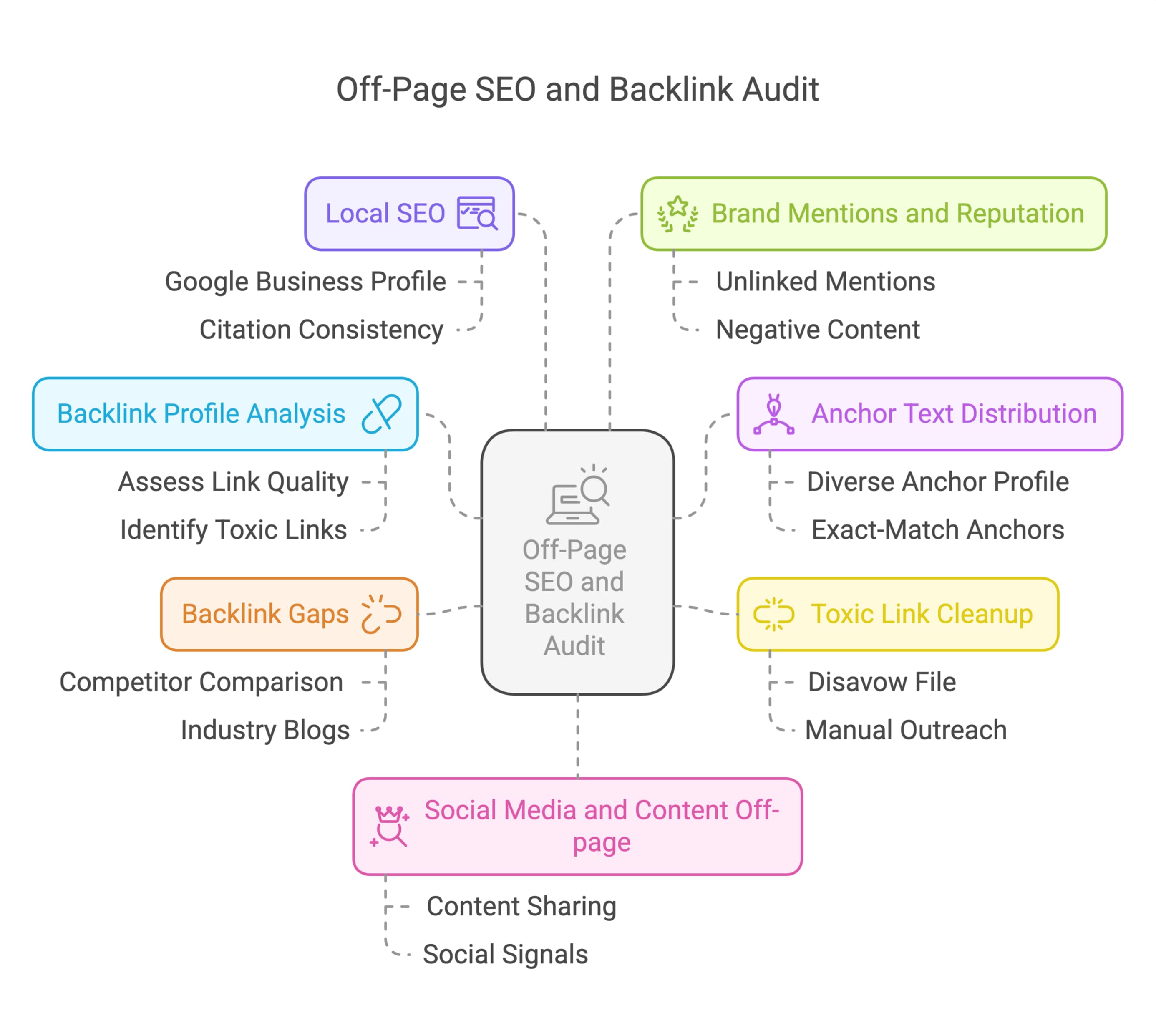 Diagramm, das die Komponenten des Off-Page-SEO- und Backlink-Audits darstellt – darunter Local SEO, Backlink-Analyse und Social-Media-Strategien.