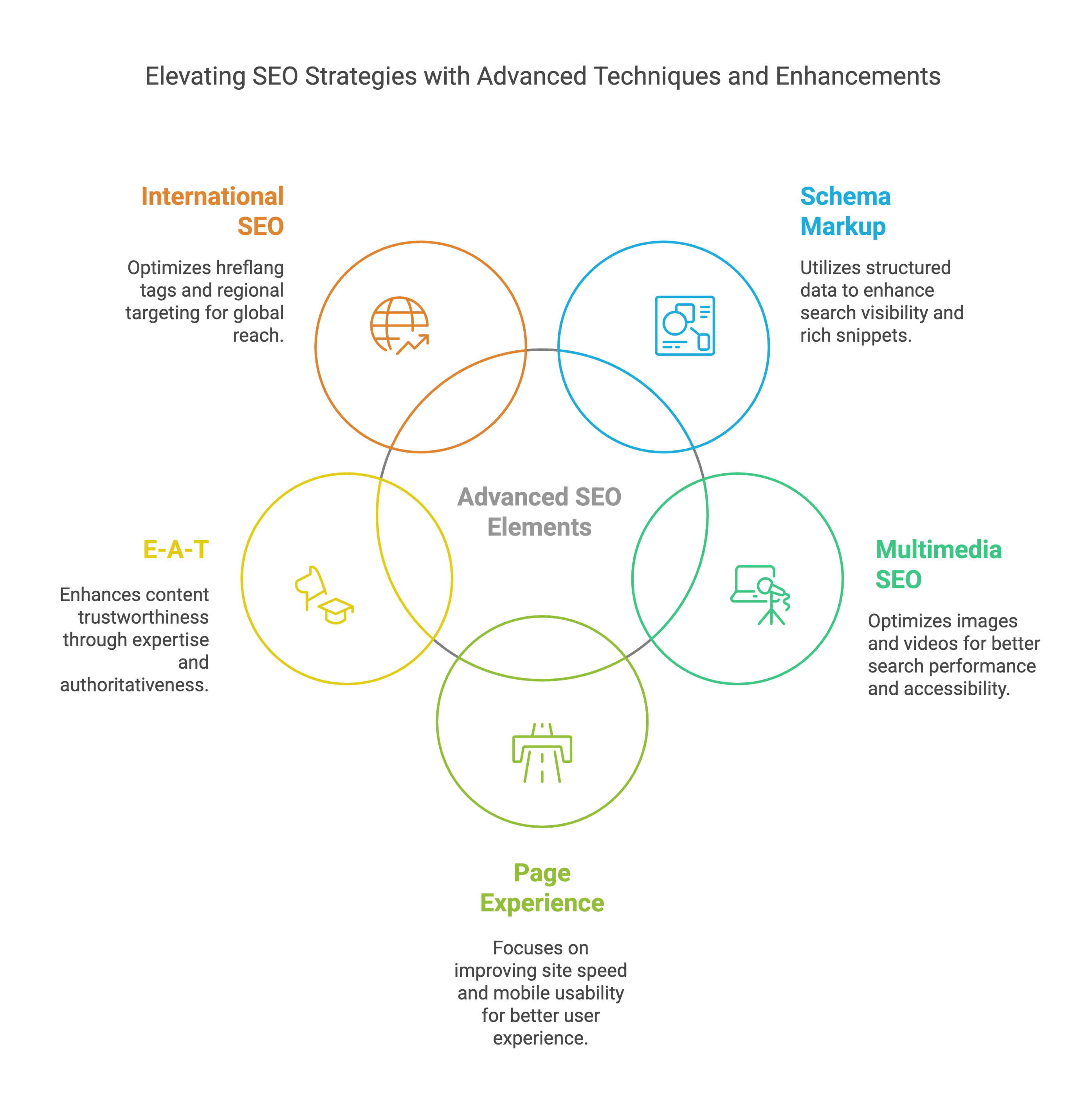 Venn-Diagramm, das fortgeschrittene SEO-Strategien veranschaulicht: International SEO, semantisches Markup, E-A-T, fortgeschrittene SEO-Elemente und Page Experience.