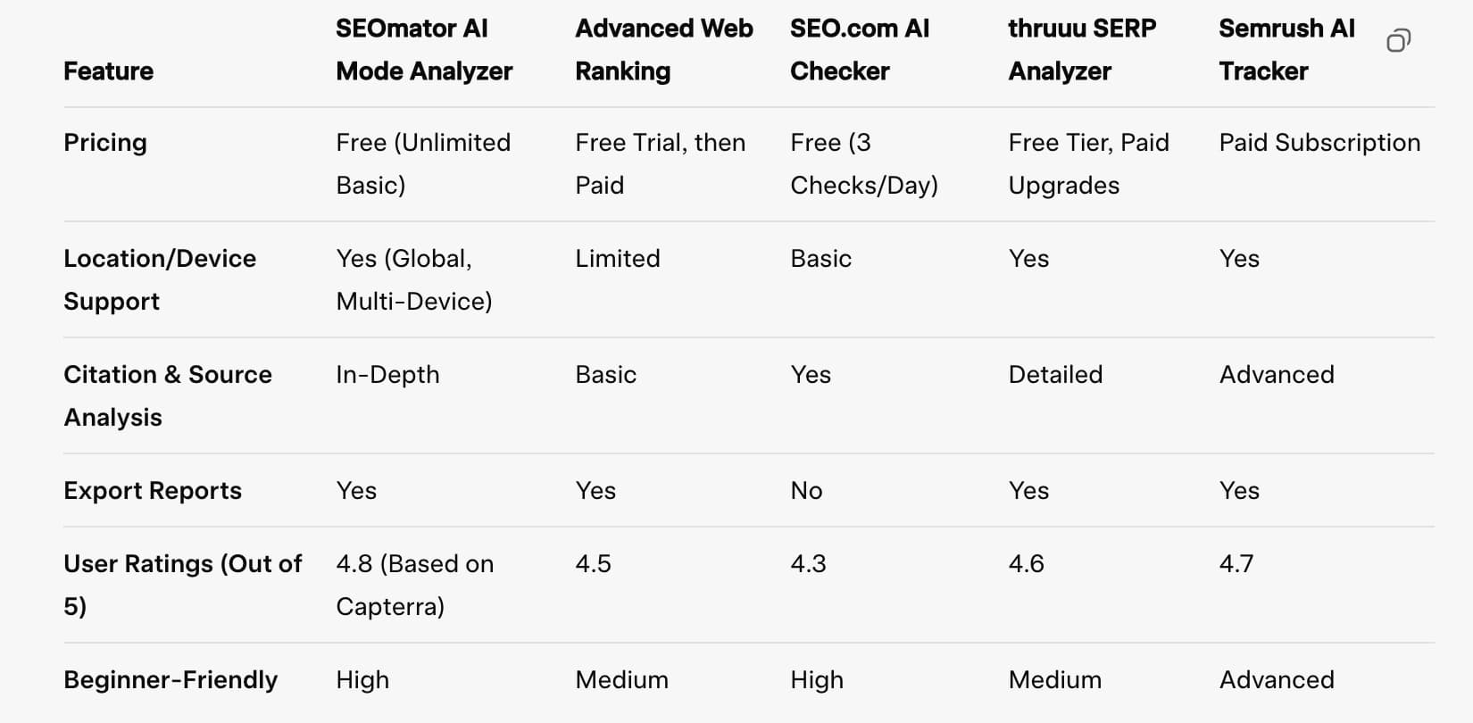 Statistiken zum AI Mode Checker