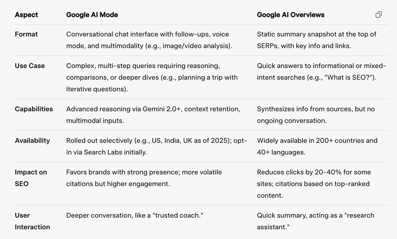 Google AI Overview vs. Google AI Mode