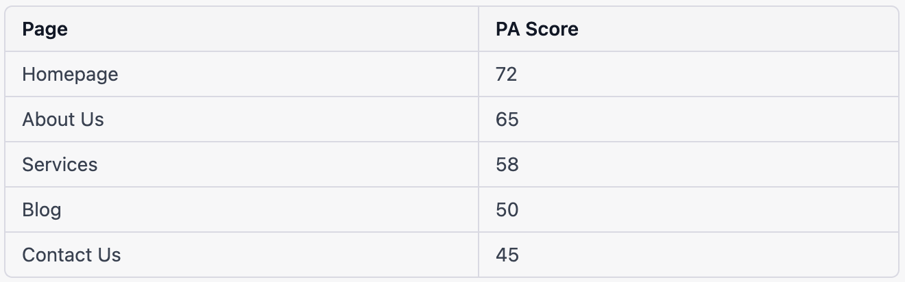 page authority example table