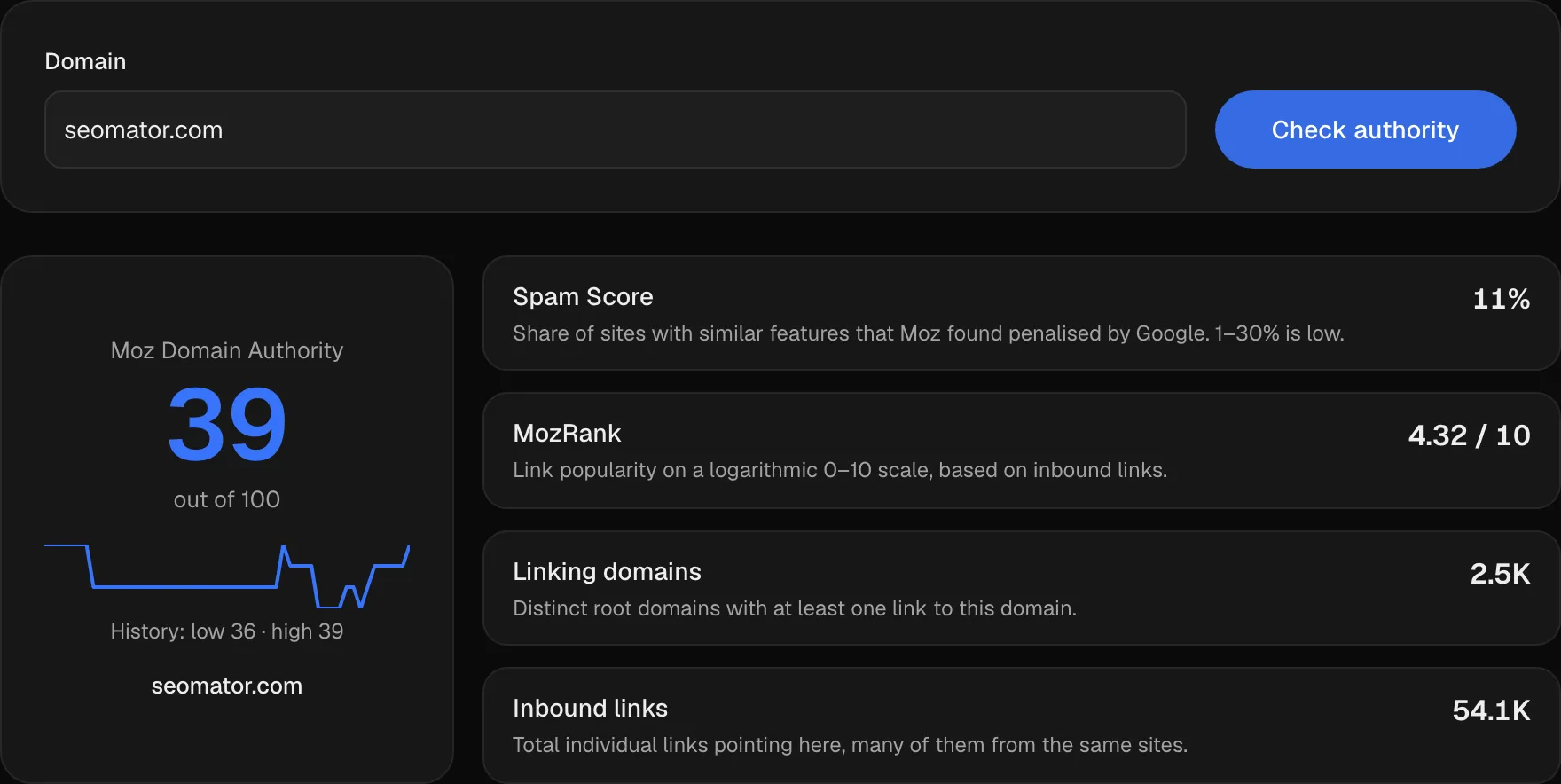 Domain authority checker result for seomator.com: Moz DA 39, spam score 11%, 2.5K linking domains