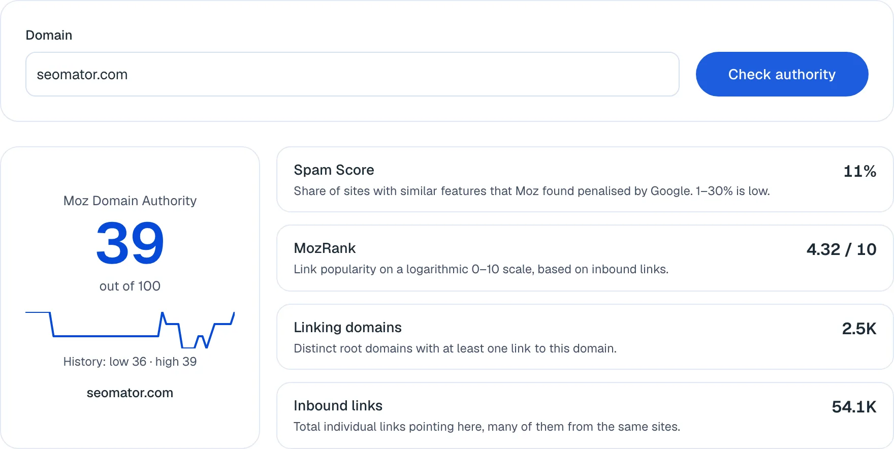 Domain authority checker result for seomator.com: Moz DA 39, spam score 11%, 2.5K linking domains