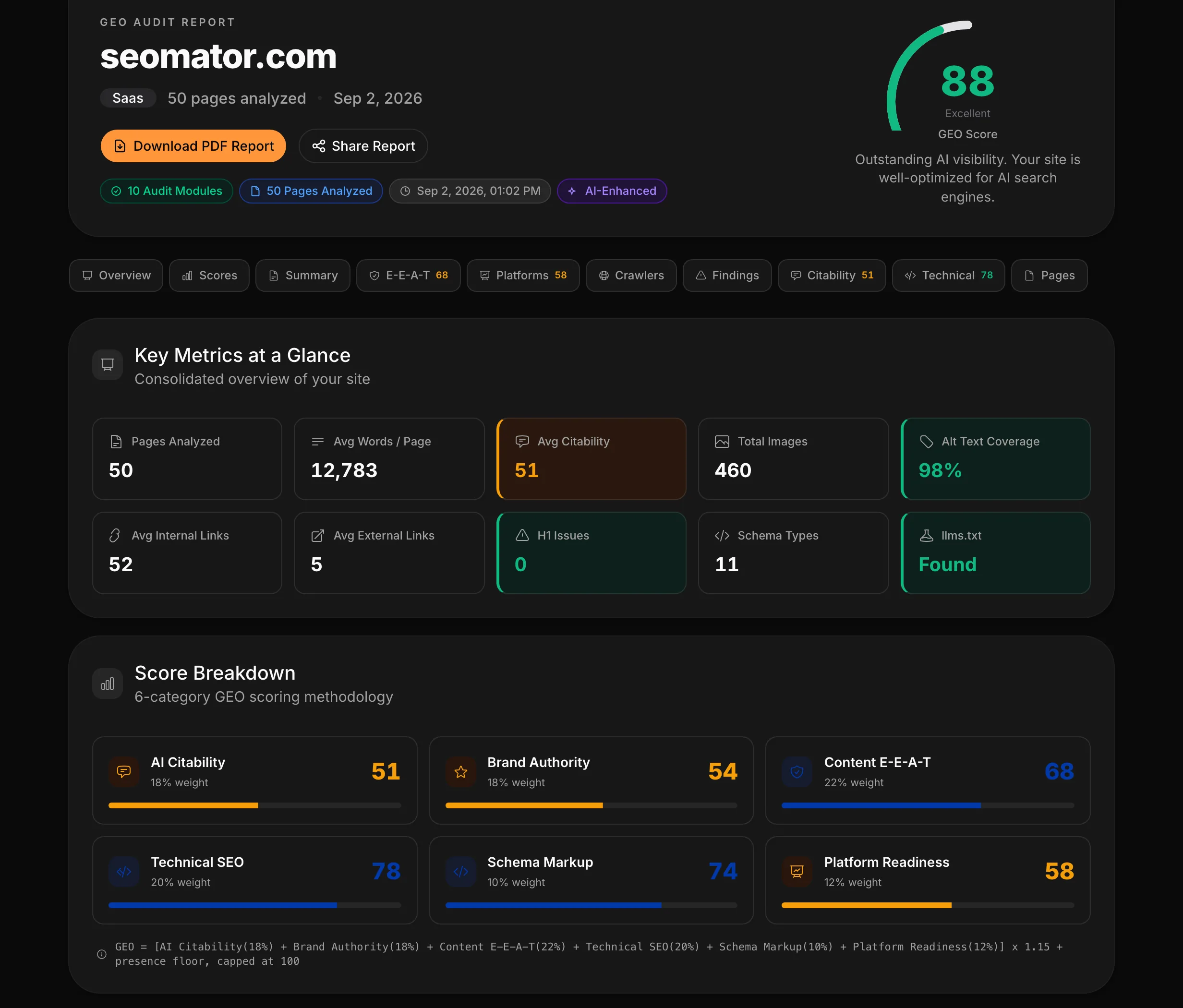 GEO-Audit-Bericht für seomator.com: Score 88, 50 Seiten, Zitierfähigkeit 51, E-E-A-T 68, Technik 78