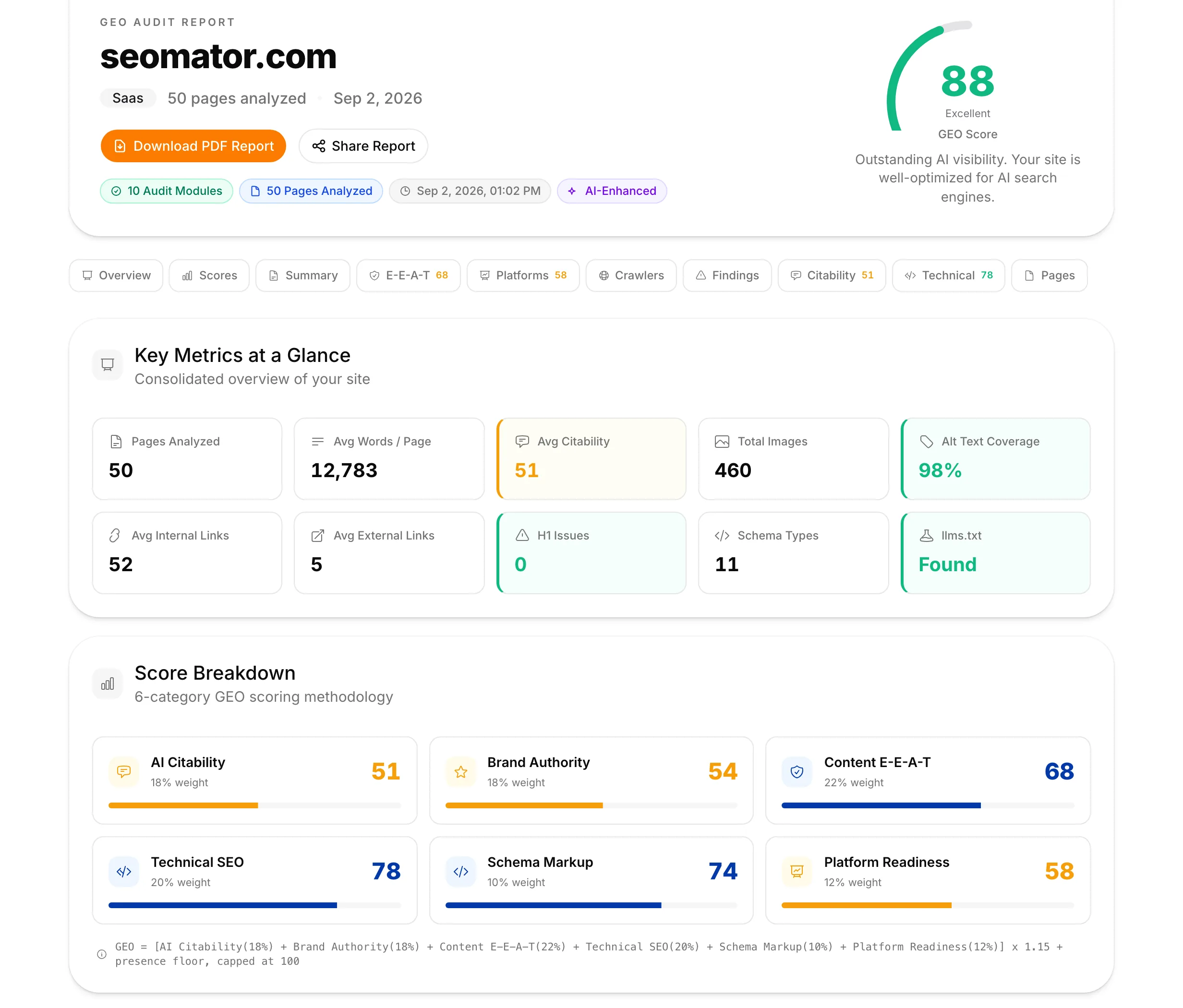 GEO-Audit-Bericht für seomator.com: Score 88, 50 Seiten, Zitierfähigkeit 51, E-E-A-T 68, Technik 78