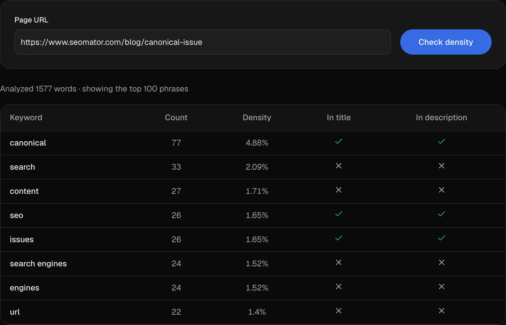 Keyword density results: 1,577 words analysed, top term 'canonical' at 4.88% across 77 uses, with title and description flags