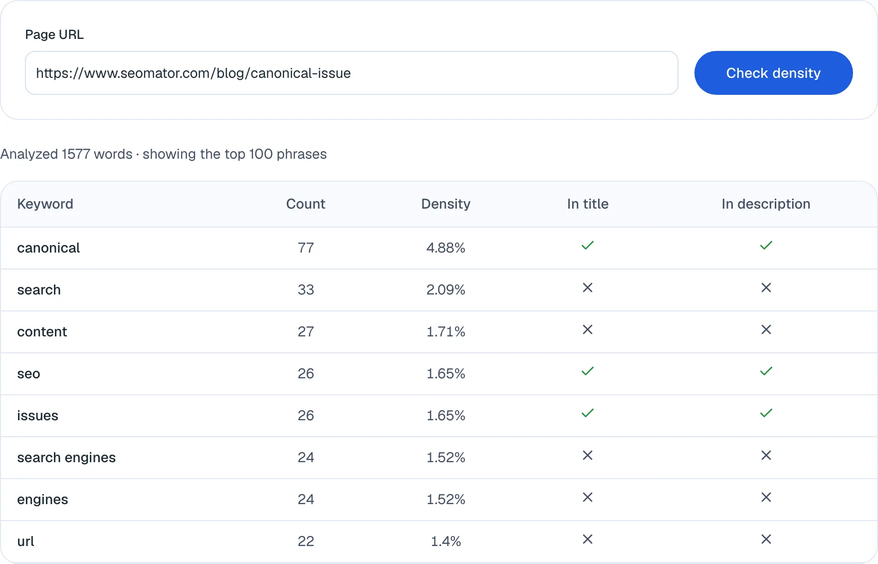 Keyword density results: 1,577 words analysed, top term 'canonical' at 4.88% across 77 uses, with title and description flags